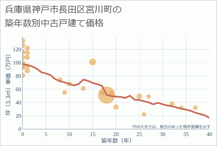 兵庫県神戸市長田区宮川町の築年数別の中古戸建て坪単価