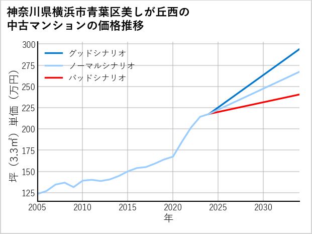 神奈川県横浜市青葉区美しが丘西の中古マンション価格推移