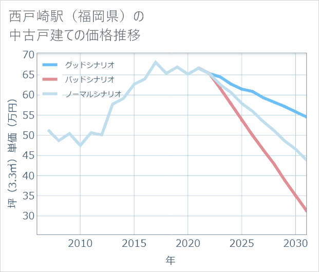 西戸崎駅(福岡県)の中古戸建て価格推移