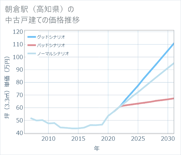 朝倉駅(高知県)の中古戸建て価格推移