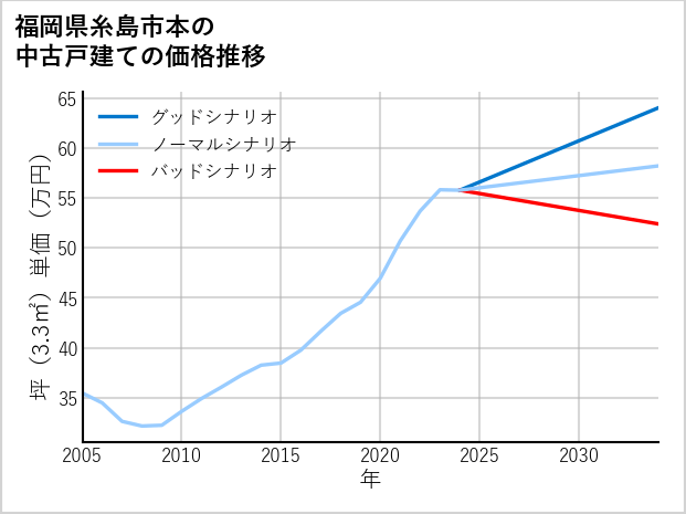 福岡県糸島市本の中古戸建て価格推移