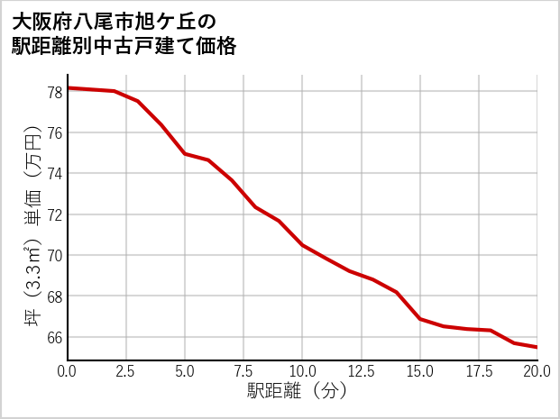 大阪府八尾市旭ケ丘の徒歩距離別の中古戸建て坪単価