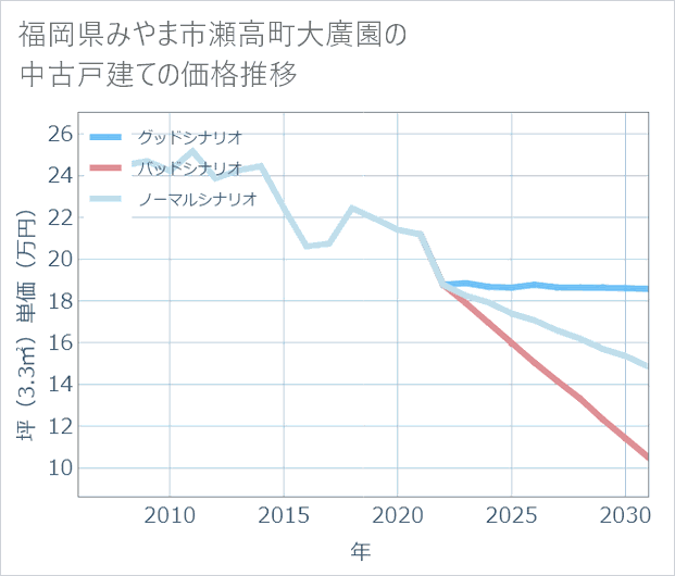 福岡県みやま市瀬高町大廣園の中古戸建て価格推移