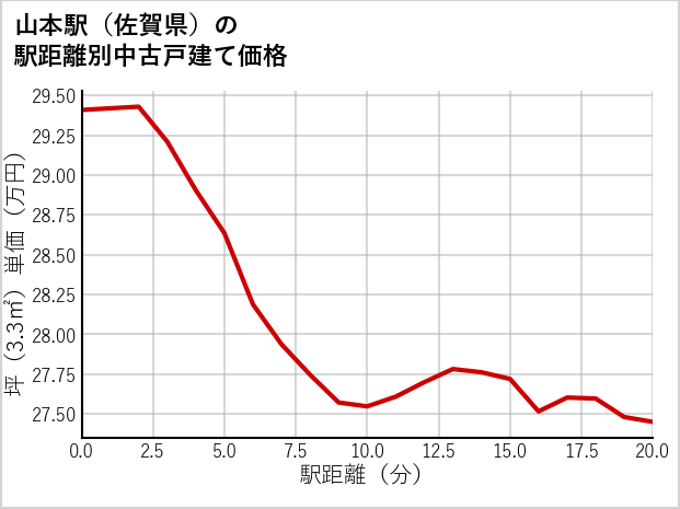 山本駅（佐賀県）の徒歩距離別の中古戸建て坪単価