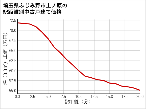 埼玉県ふじみ野市上ノ原の徒歩距離別の中古戸建て坪単価