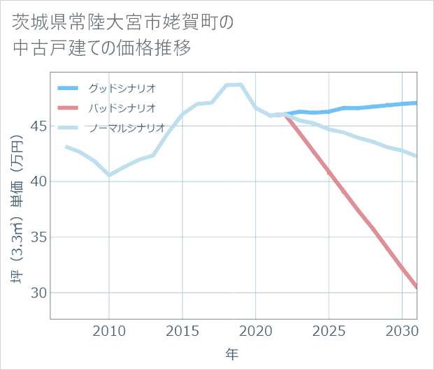茨城県常陸大宮市姥賀町の中古戸建て価格推移