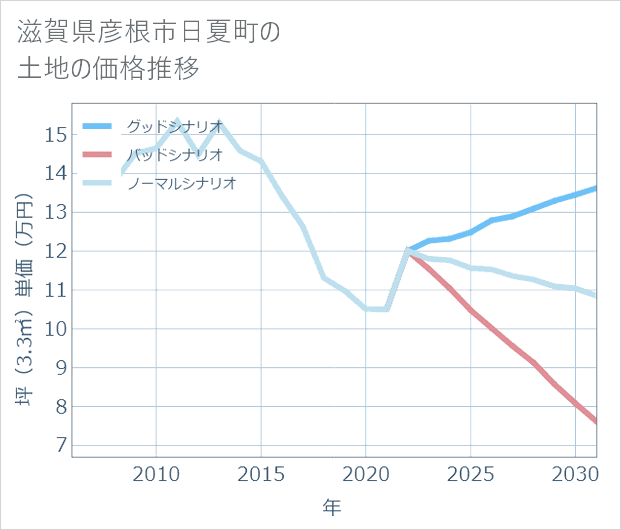 滋賀県彦根市日夏町の土地価格推移