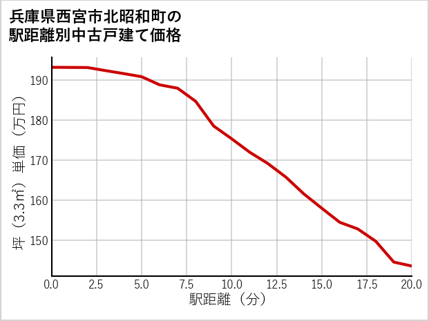 兵庫県西宮市北昭和町の徒歩距離別の中古戸建て坪単価