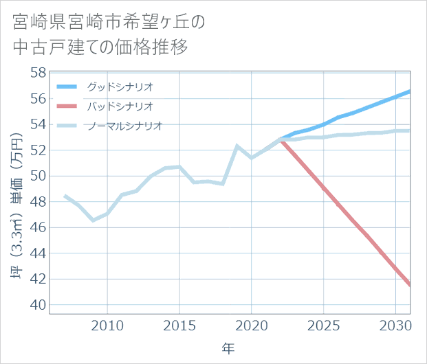 宮崎県宮崎市希望ケ丘の中古戸建て価格推移