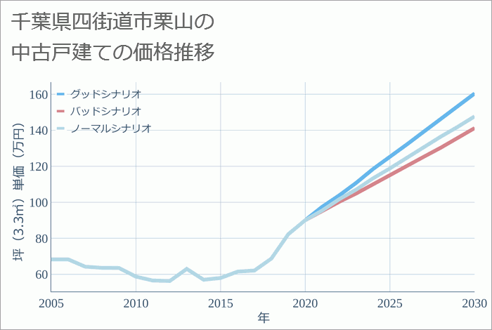 千葉県四街道市栗山の中古戸建て価格推移