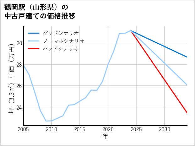 鶴岡駅（山形県）の中古戸建て価格推移
