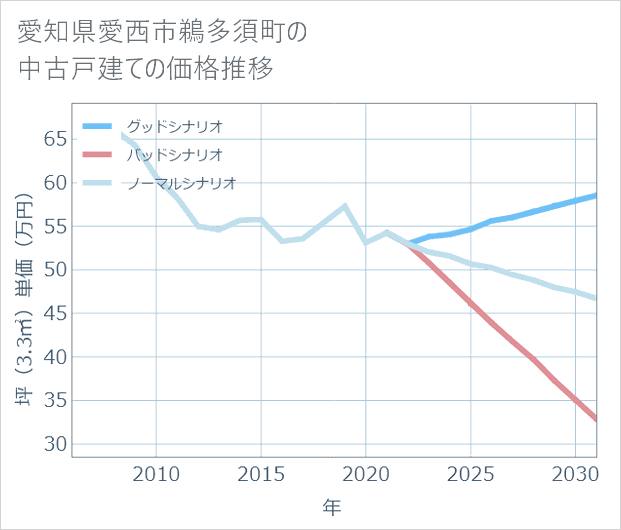 愛知県愛西市鵜多須町の中古戸建て価格推移