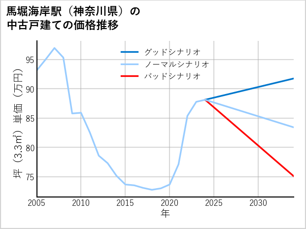 馬堀海岸駅（神奈川県）の中古戸建て価格推移