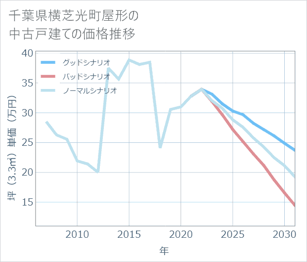 千葉県横芝光町屋形の中古戸建て価格推移