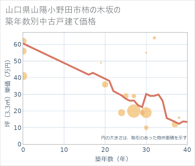 山口県山陽小野田市柿の木坂の築年数別の中古戸建て坪単価