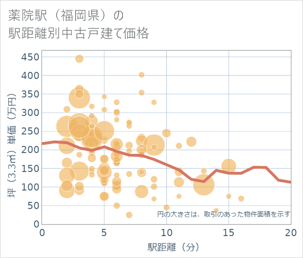薬院駅(福岡県)の徒歩距離別の中古戸建て坪単価