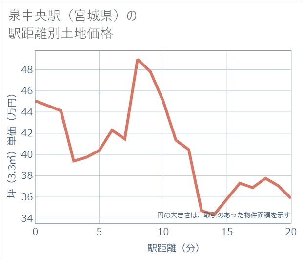 泉中央駅(宮城県)の徒歩距離別の土地坪単価