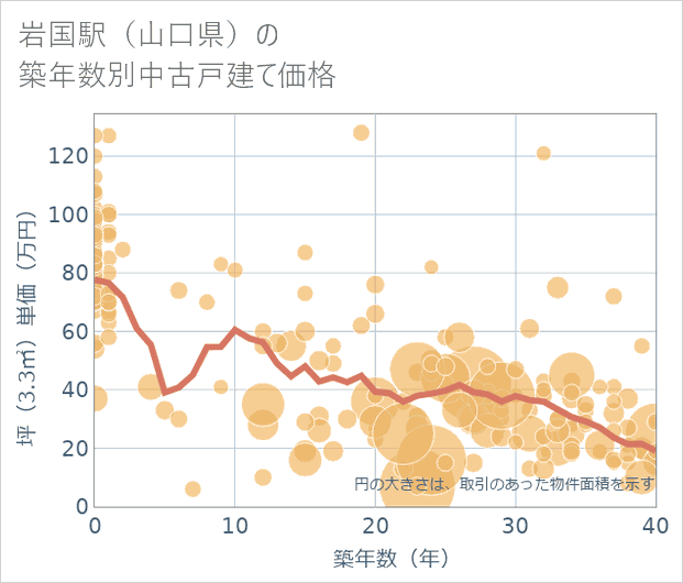 岩国駅(山口県)の築年数別の中古戸建て坪単価