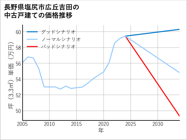 長野県塩尻市広丘吉田の中古戸建て価格推移