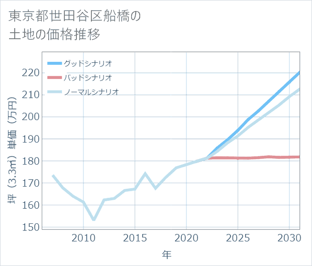 東京都世田谷区船橋の土地価格推移