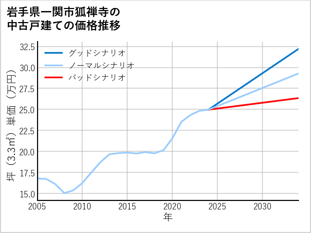 岩手県一関市狐禅寺の中古戸建て価格推移