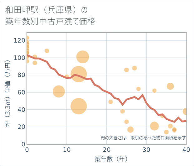 和田岬駅(兵庫県)の築年数別の中古戸建て坪単価
