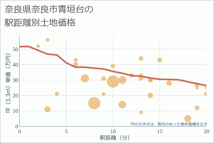 奈良県奈良市青垣台の徒歩距離別の土地坪単価