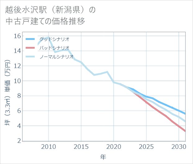 越後水沢駅(新潟県)の中古戸建て価格推移