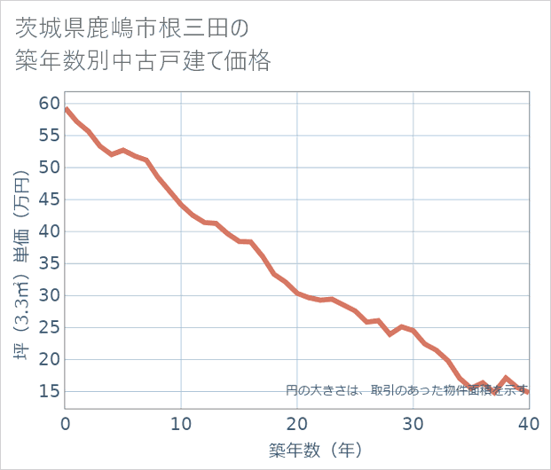 茨城県鹿嶋市根三田の築年数別の中古戸建て坪単価