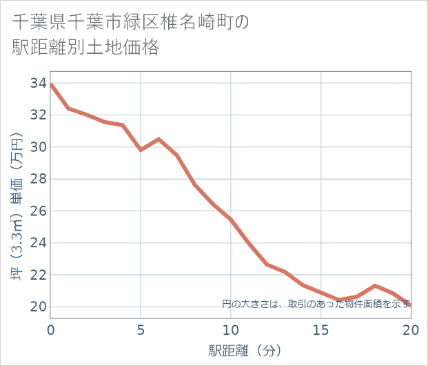 千葉県千葉市緑区椎名崎町の徒歩距離別の土地坪単価