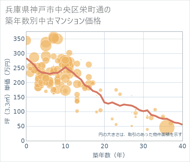 兵庫県神戸市中央区栄町通の築年数別の中古マンション坪単価