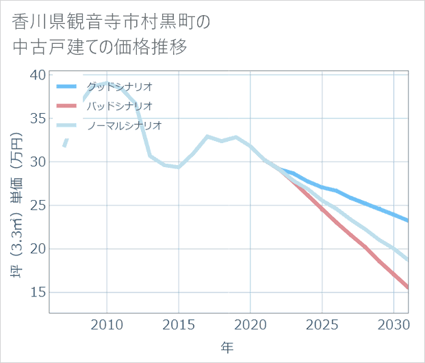 香川県観音寺市村黒町の中古戸建て価格推移