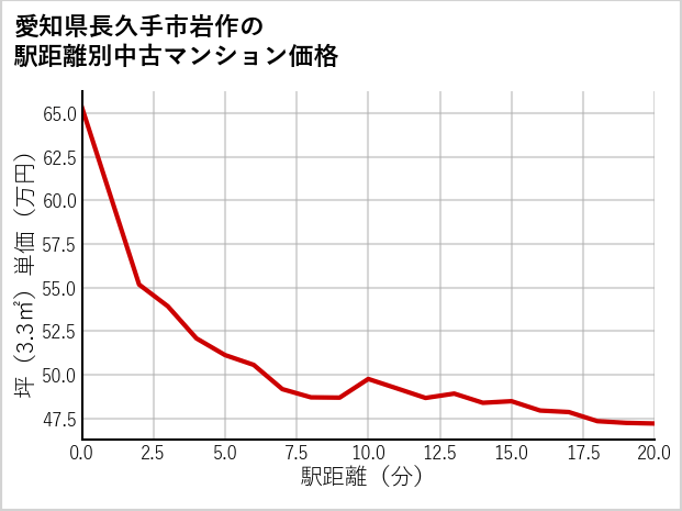 愛知県長久手市岩作の徒歩距離別の中古マンション坪単価