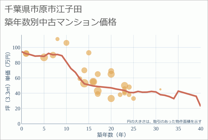 千葉県市原市江子田の築年数別の中古マンション坪単価