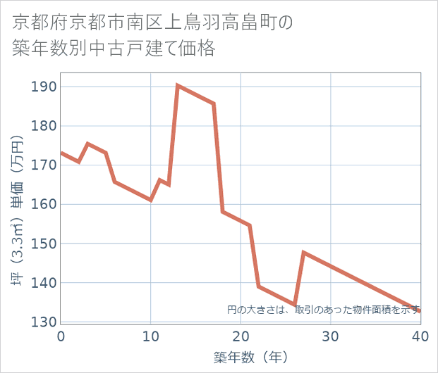 京都府京都市南区上鳥羽高畠町の築年数別の中古戸建て坪単価