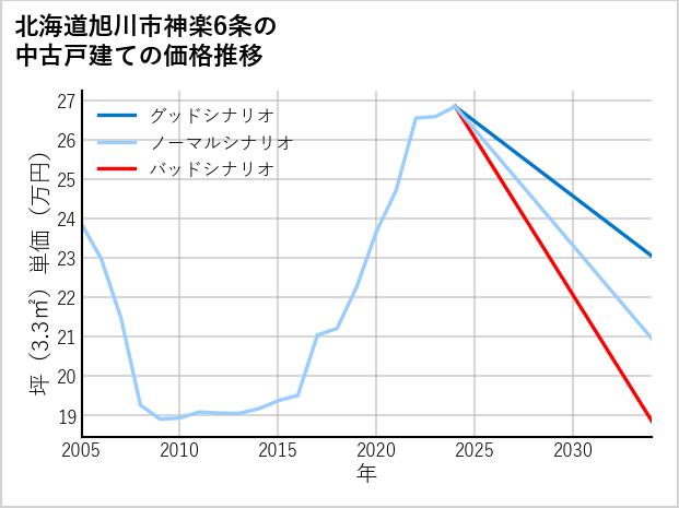 北海道旭川市神楽6条の中古戸建て価格推移