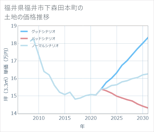 福井県福井市下森田本町の土地価格推移