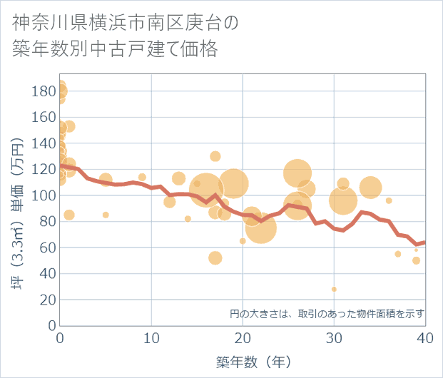 神奈川県横浜市南区庚台の築年数別の中古戸建て坪単価