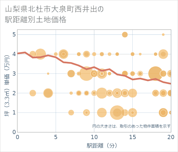 山梨県北杜市大泉町西井出の徒歩距離別の土地坪単価