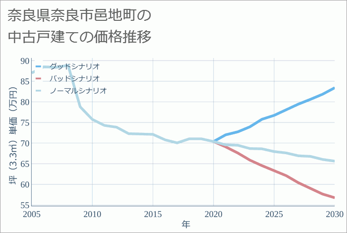 奈良県奈良市邑地町の中古戸建て価格推移