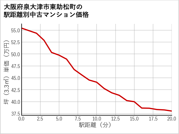大阪府泉大津市東助松町の徒歩距離別の中古マンション坪単価