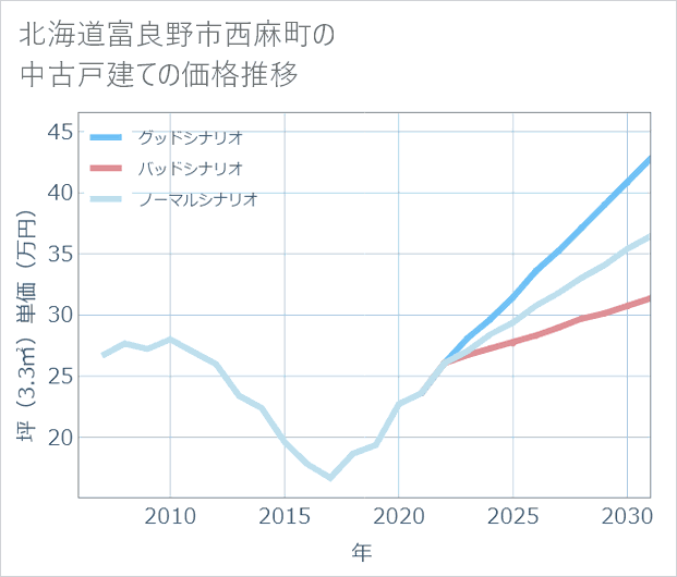 北海道富良野市西麻町の中古戸建て価格推移