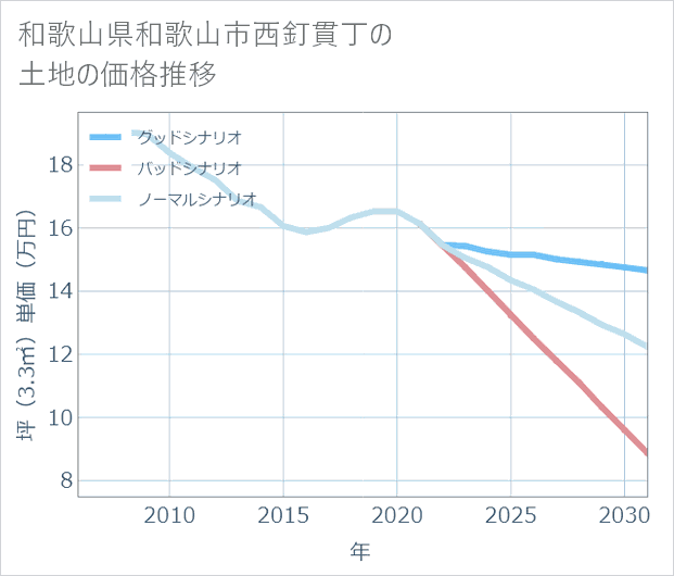 和歌山県和歌山市西釘貫丁の土地価格推移