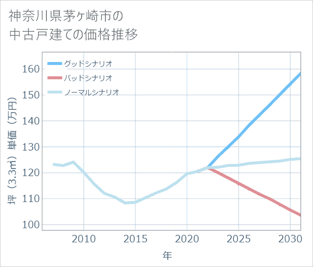 神奈川県茅ケ崎市の中古戸建て価格推移