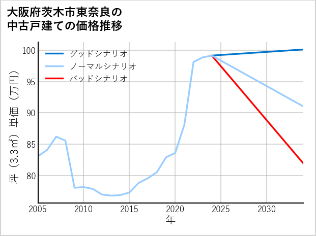 大阪府茨木市東奈良の中古戸建て価格推移