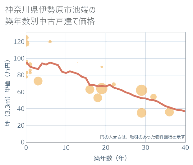 神奈川県伊勢原市池端の築年数別の中古戸建て坪単価