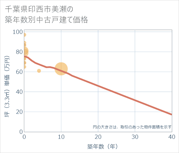 千葉県印西市美瀬の築年数別の中古戸建て坪単価