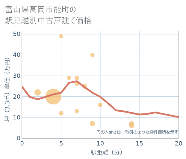 富山県高岡市能町の徒歩距離別の中古戸建て坪単価