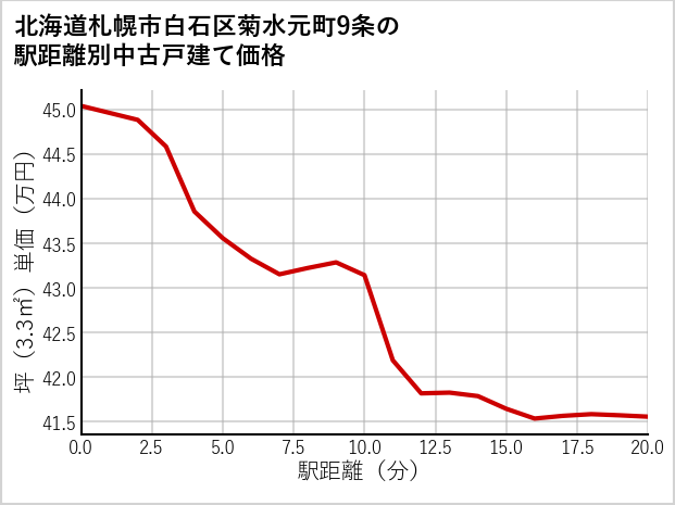 北海道札幌市白石区菊水元町9条の徒歩距離別の中古戸建て坪単価