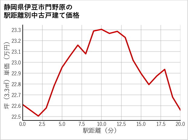 静岡県伊豆市門野原の徒歩距離別の中古戸建て坪単価